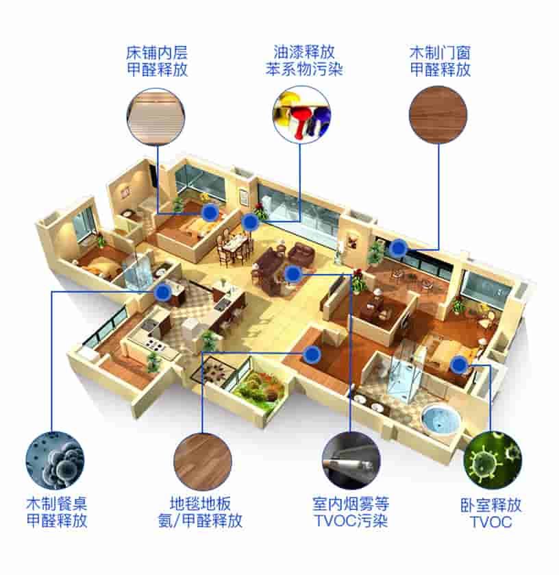 床鋪內層甲醛釋放，油漆釋放苯系物污染，木質門窗甲醛釋放，木質餐桌甲醛釋放，地毯地板氨/甲醛釋放，室內煙霧等TVOC污染，臥室釋放TVOC