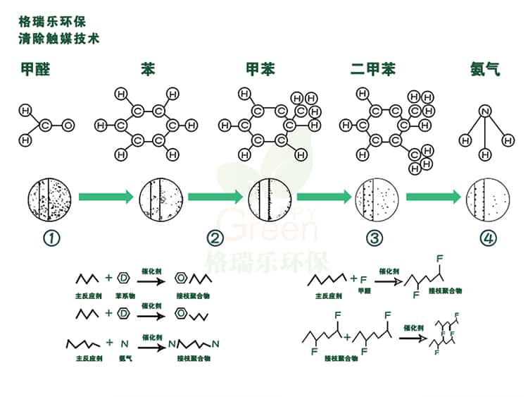 格瑞樂(lè)環(huán)保清除觸媒技術(shù)，甲醛，苯，甲苯，二甲苯，氨氣