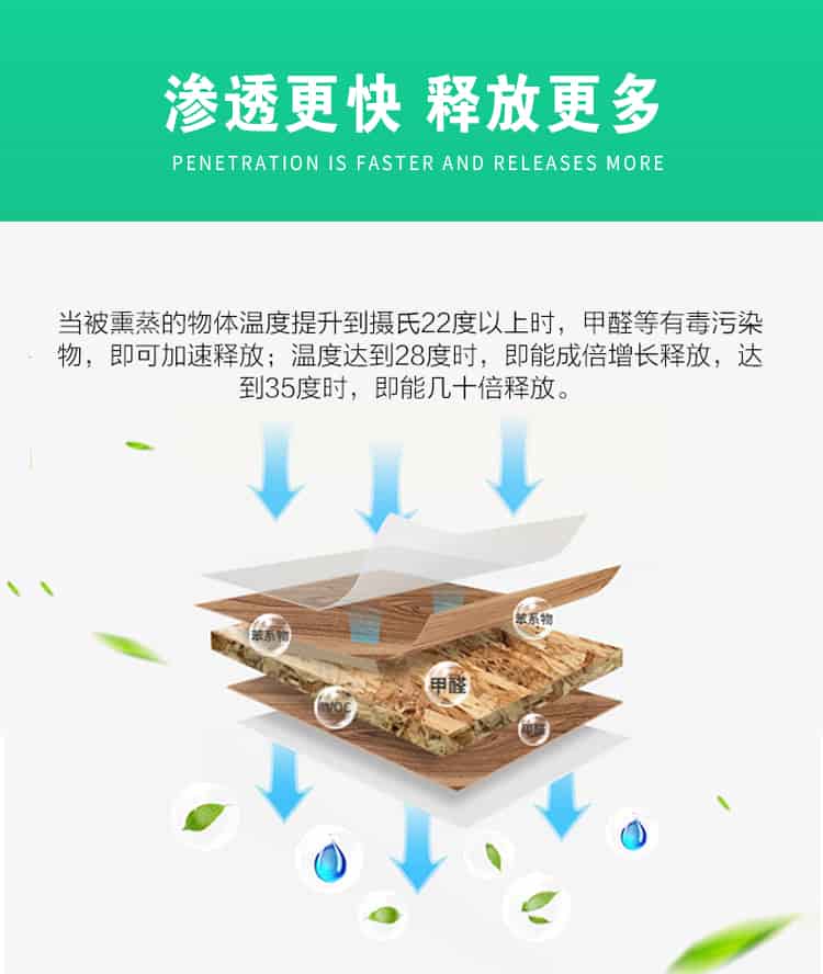 滲透更快，釋放更多，當被熏蒸的物體溫度提升到攝氏22度以上時，甲醛等有毒污染物，即可加速釋放；溫度達到28度時，即能成倍增長釋放，達到35度時，即能幾十倍釋放