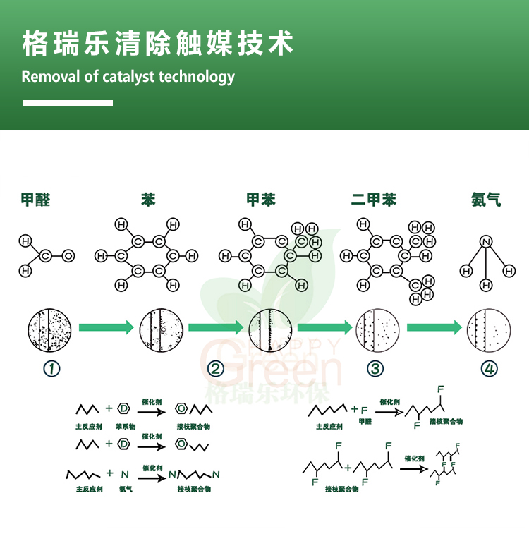格瑞樂清除觸媒技術